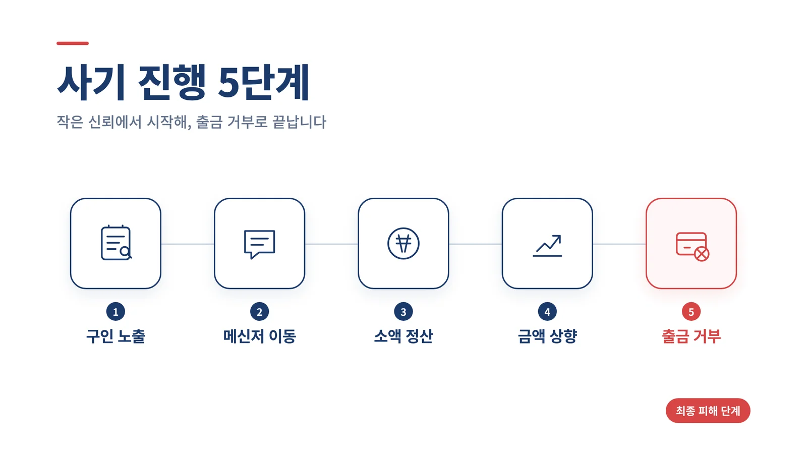 재택알바 사기 진행 5단계 - 구인 노출, 메신저 이동, 소액 정산, 금액 상향, 출금 거부
